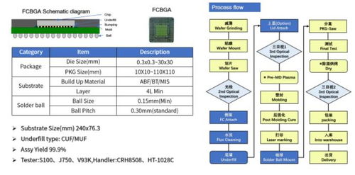 華宇電子引領先進封裝新浪潮 FCOL、FCBGA與WBBGA技術全面發布并實現量產